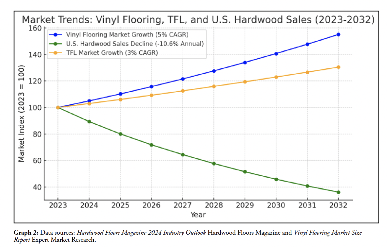 Market Trends: Vinyl Flooring, TFL, and US HArdwood Sales 2023 - 2032 